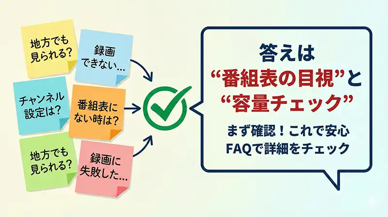 FAQの入口：不安を潰して録画成功率を上げる（図解）
