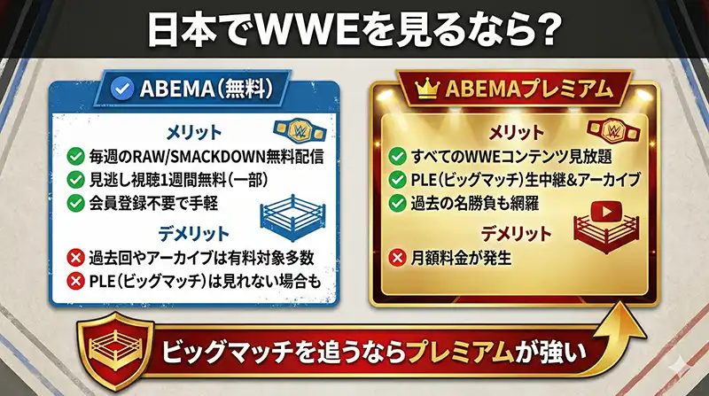 WWE視聴の選び方：ABEMA無料 vs プレミアム比較ミニ図解