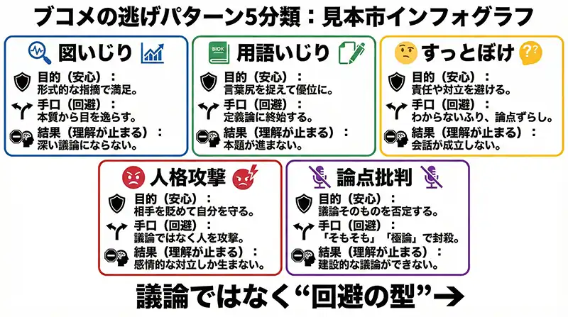 ブコメの逃げパターン5分類：見本市インフォグラフ