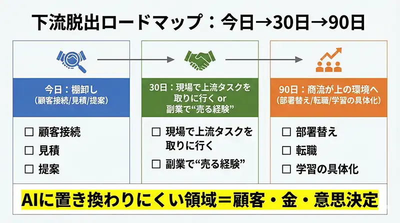 下流脱出ロードマップ：今日→30日→90日