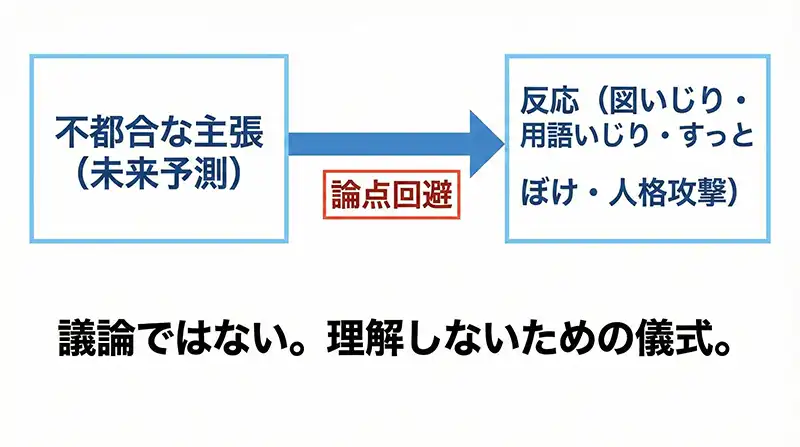 反論に見えるものの正体：読解の拒否