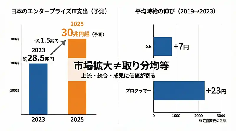 市場は伸びた／取り分は偏った：二枚看板インフォグラフ