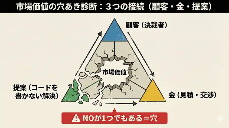 市場価値の穴あき診断：3つの接続（顧客・金・提案）