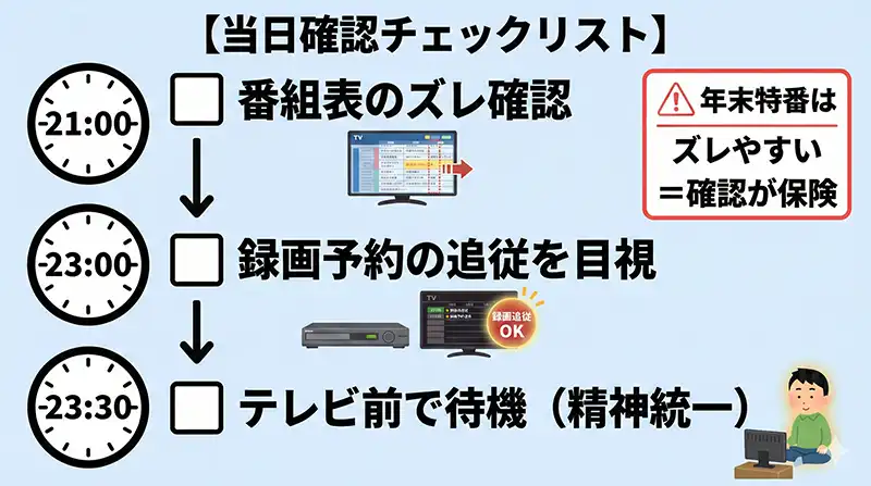 当日確認チェックリスト：21時・23時・23時半（図解）