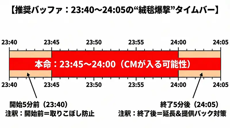 推奨バッファ：2340〜2405の“絨毯爆撃”タイムバー（グラフ風）