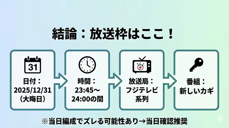 放送枠の答えだけ先に：日時・局・番組（インフォグラフ）