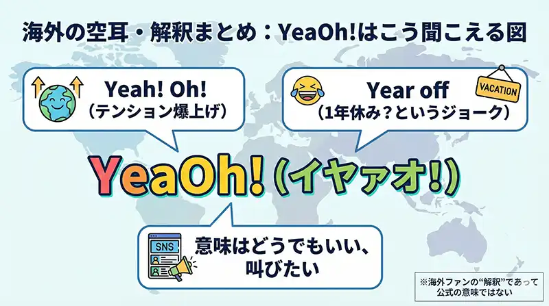 海外の空耳・解釈まとめ：YeaOh!はこう聞こえる図