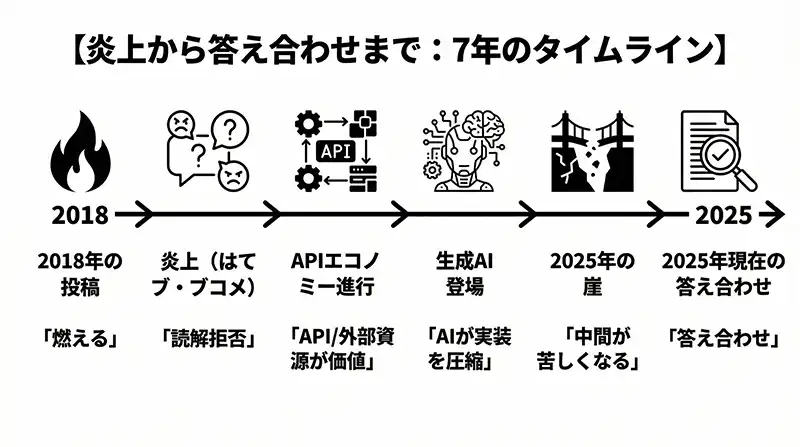 炎上から答え合わせまで：7年のタイムライン