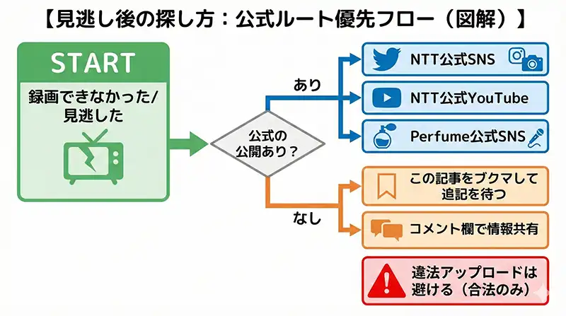 見逃し後の探し方：公式ルート優先フロー（図解）