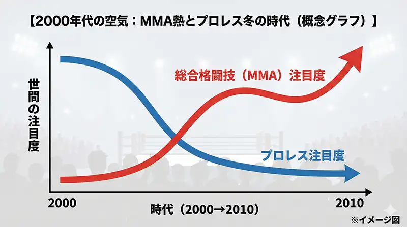 2000年代の空気：MMA熱とプロレス冬の時代（概念グラフ）