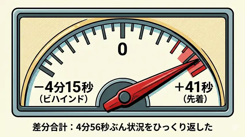 4分56秒ぶんひっくり返したを可視化（ゲージメーター図）