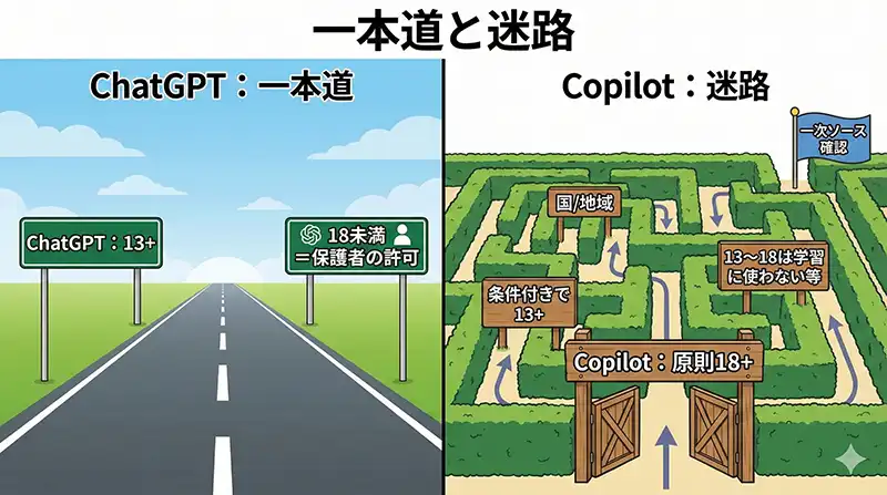 ChatGPTは一本道／Copilotは迷路：分岐の見取り図（インフォグラフ）