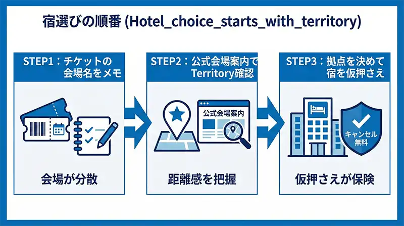 Hotel_choice_starts_with_territory