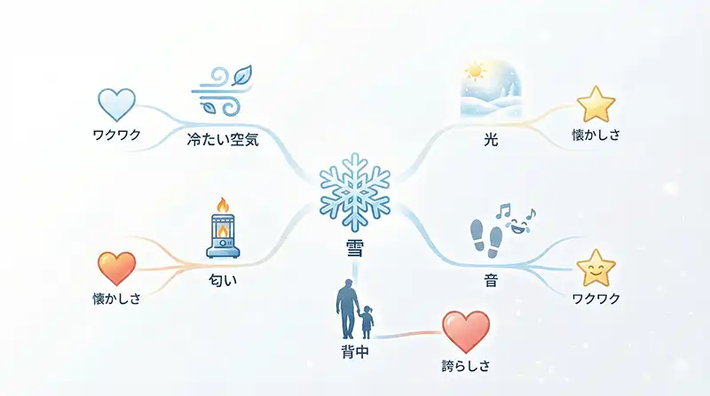 Snow_MemoryTriggerMap