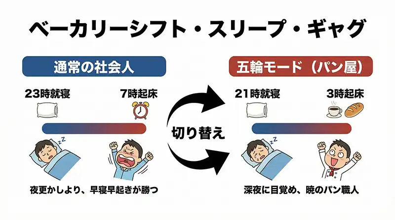 bakery_schedule_sleep_shift_gag