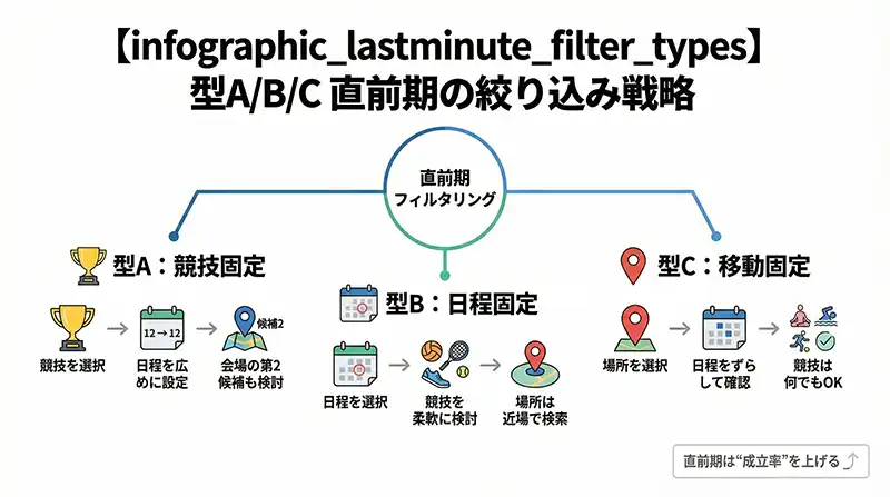 infographic_lastminute_filter_types