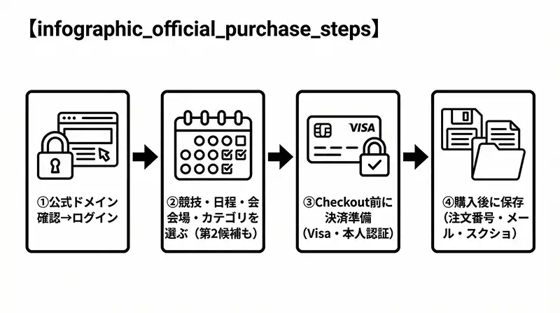 infographic_official_purchase_steps
