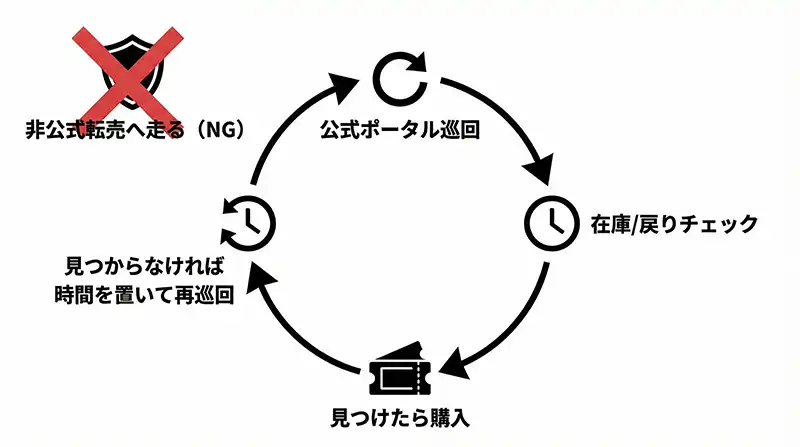 infographic_official_wait_search_pickup_loop