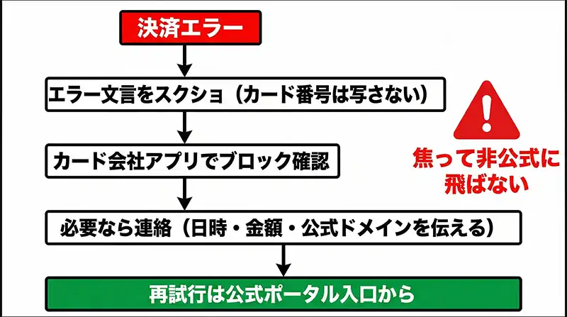 infographic_payment_recovery_flow