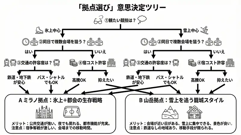 mc2026_base_city_decision_tree