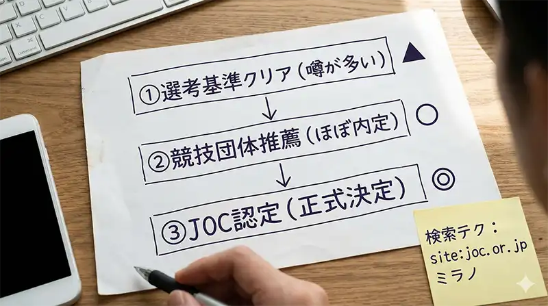 milano2026_roster_howto_flow