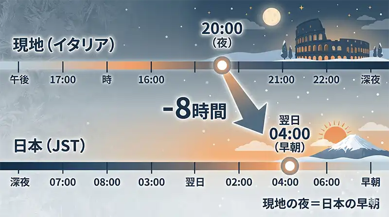 time_difference_explain_8hours