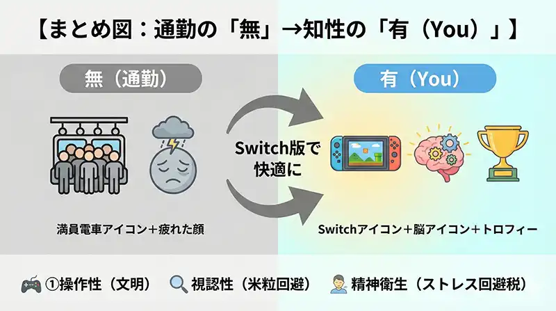 まとめ図：通勤の「無」→知性の「有（You）」