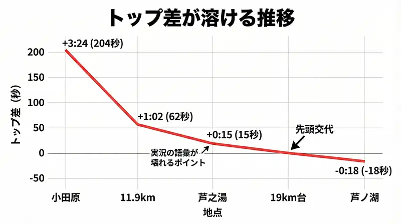 グラフ：トップ差が溶ける推移（+3:24→+1:02→+0:15→先頭交代→-0:18）