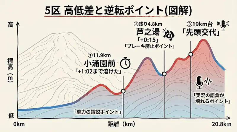 コース高低差マップ：5区の標高ライン＋仕掛けポイント3点（小涌園前／芦之湯／19km台）