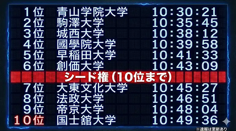 トップ10＋シード境界が一目で分かる順位ボード図