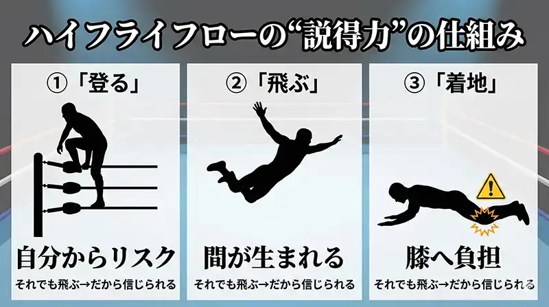 ハイフライフローの“説得力”の仕組み（3コマ図解）