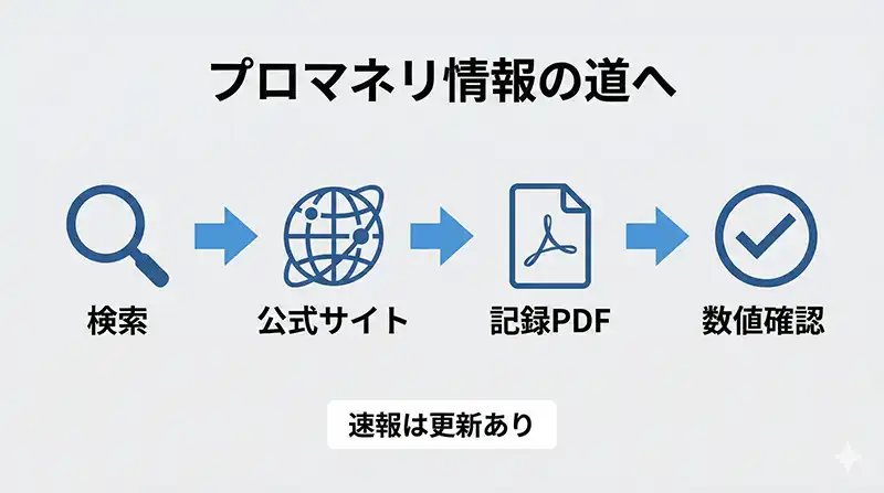 一次情報へ誘導する導線図（公式サイト→記録PDF）