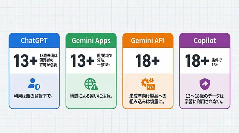 主要AIの年齢制限早見：4枚カード図解（インフォグラフ）