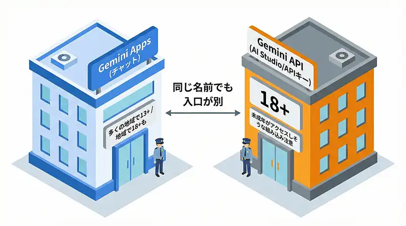 同じ看板・別館：Gemini AppsとGemini APIの入口比較（図解）