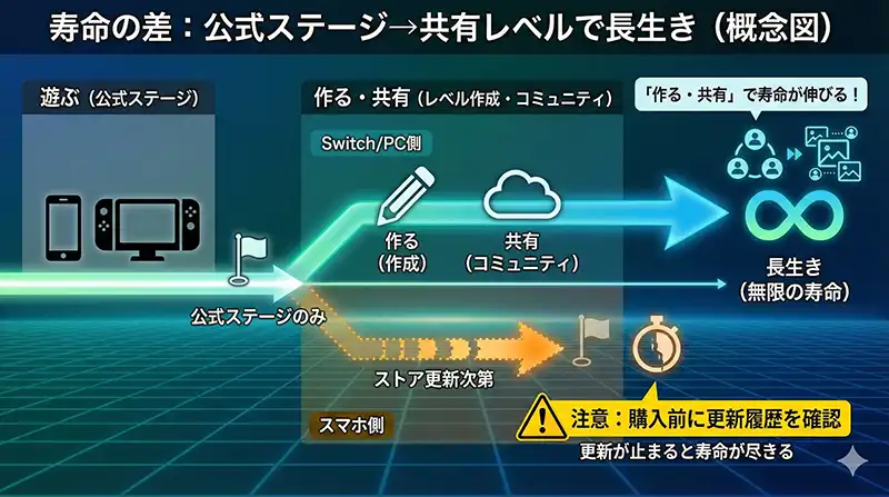 寿命の差：公式ステージ→共有レベルで長生き（概念図）