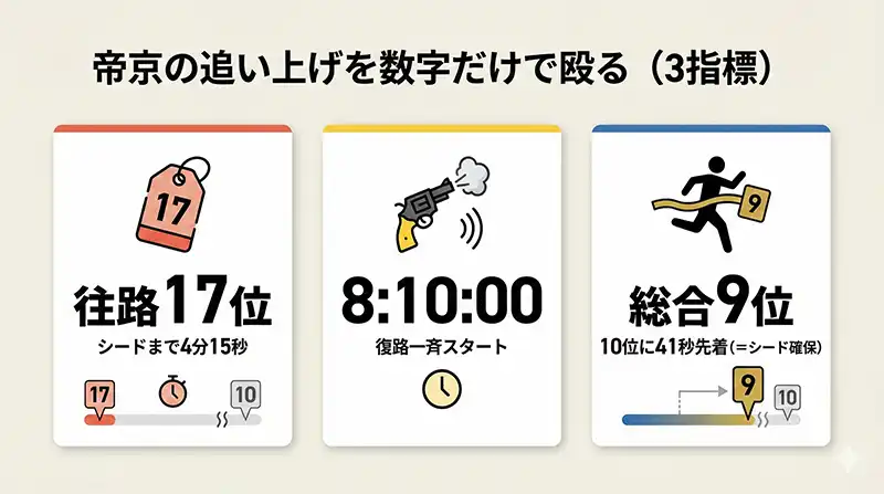 帝京の追い上げを数字だけで殴る（3指標）インフォグラフ