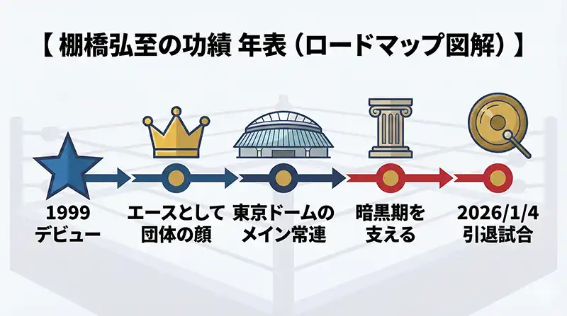 棚橋弘至の功績 年表（ロードマップ図解）