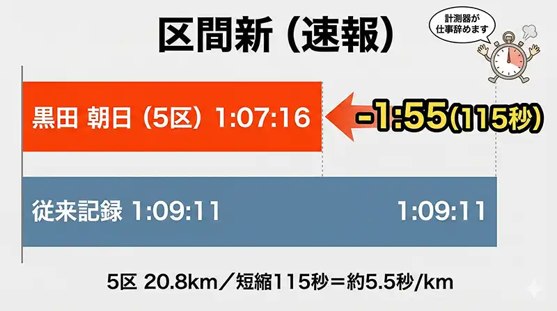 比較図：区間記録更新（1:07:16 vs 1:09:11）と差115秒