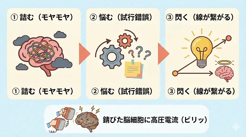 脳のリハビリ：詰む→閃く→多幸感（プロセス図）
