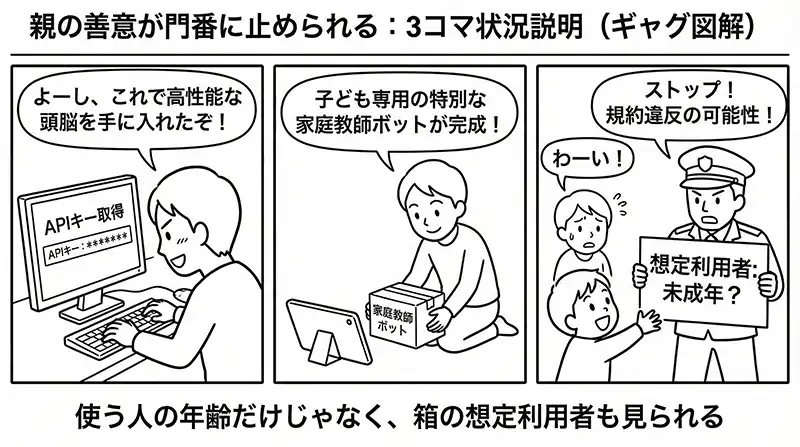 親の善意が門番に止められる：3コマ状況説明（ギャグ図解）
