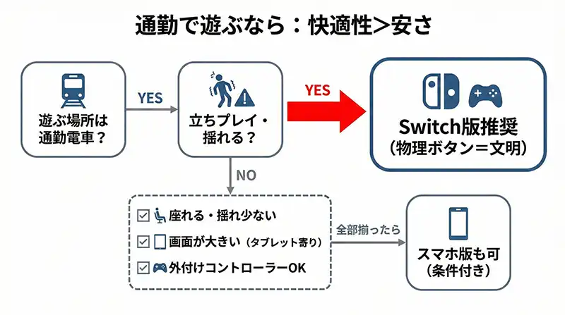 選び方の結論：快適性＞安さ（通勤版フローチャート）
